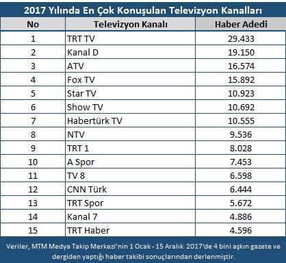 Dizileriyle ve programlarıyla 2017 yılında en çok hangi TV kanallarını konuştuk? 7