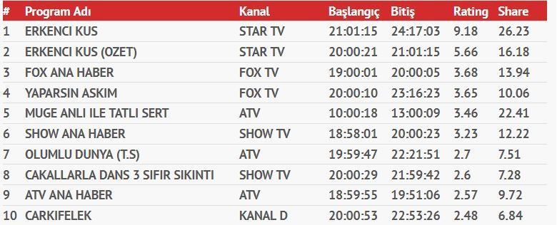 Star TV'de şoke eden olay! Star TV, bir taşla iki dizisini de düşürdü! 9