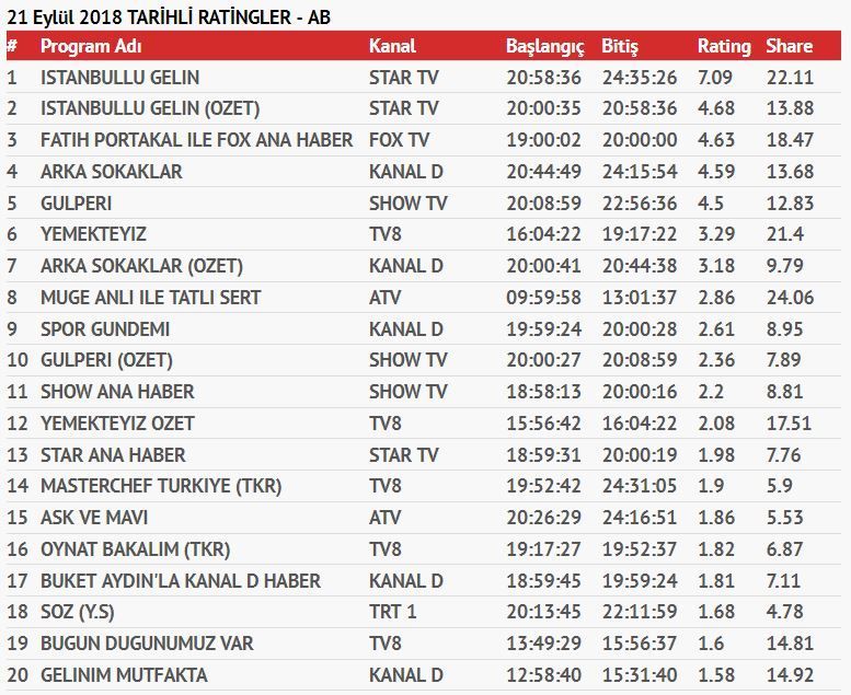 21 Eylül Cuma reyting sonuçlarında İstanbullu Gelin'in durumu şoke etti! 9