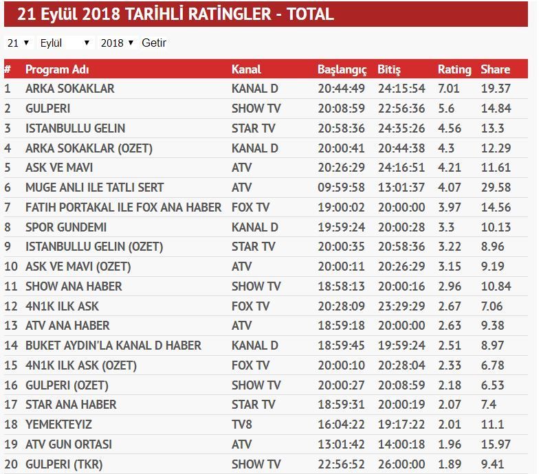 21 Eylül Cuma reyting sonuçlarında İstanbullu Gelin'in durumu şoke etti! 8