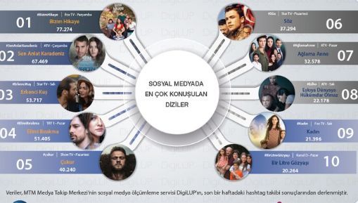 Sosyal medyanın en çok konuştuğu diziler ortaya çıktı! İstanbullu Gelin ve Ufak Tefek Cinayetler listede yok! 9