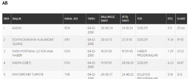 4 Aralık 2018 reyting sonuçları... Kadın tüm kategorilerde ilk sıraya yerleşti... 11