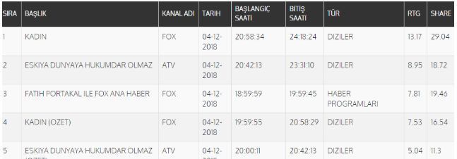 4 Aralık 2018 reyting sonuçları... Kadın tüm kategorilerde ilk sıraya yerleşti... 10