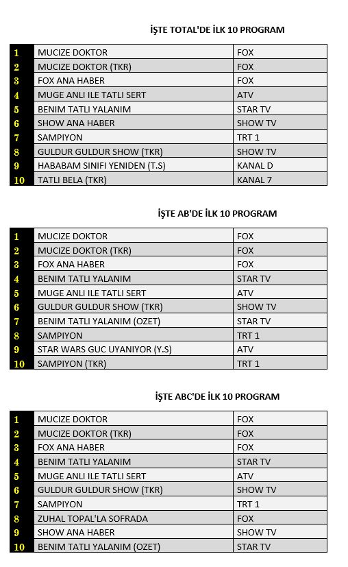 12 Eylül reyting sonuçlarında Mucize Doktor olay yarattı, Şampiyon kötü başladı! 7