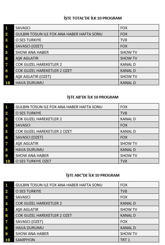 10 Kasım Pazar reytingleri Savaşçı dizisinin hak ettiği başarının karşılığı oldu! 9