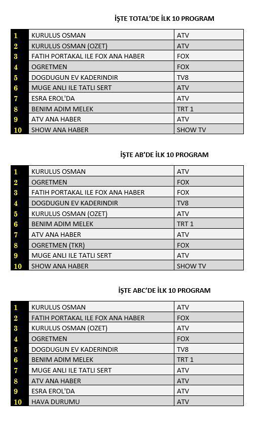 Çarşamba akşamları reyting yarışında Kuruluş Osman'dan başkası yalan! 8