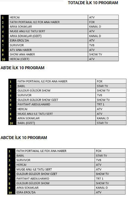 Hercai dizisinde aşırı tepki reytinglerde birincilik olarak döndü 9