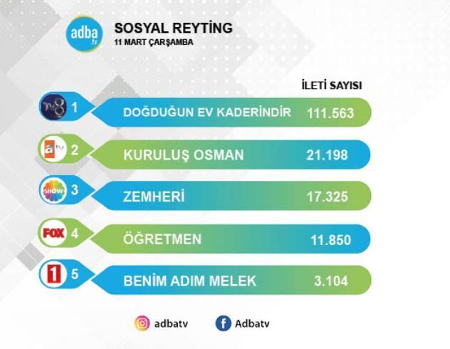 Çarşamba akşamları reyting yarışında Kuruluş Osman'dan başkası yalan! 9