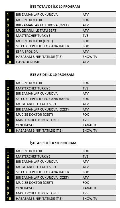 Bir Zamanlar Çukurova'ya bravo, Mucize Doktor'a çelme takmayı başardı! 9