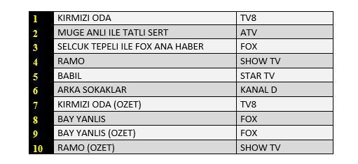 Kırmızı Oda reytingde rakiplerini ateşe attı! Ramo iyi döndü, Babil için umutlar azaldı! 18