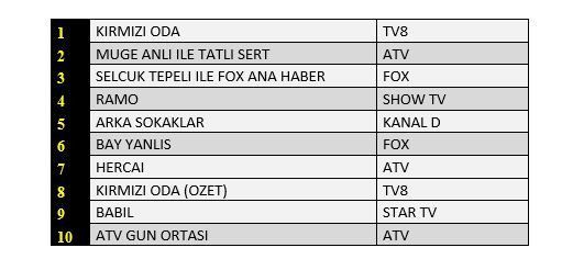 Kırmızı Oda reytingde rakiplerini ateşe attı! Ramo iyi döndü, Babil için umutlar azaldı! 19