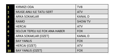 Kırmızı Oda reytingde rakiplerini ateşe attı! Ramo iyi döndü, Babil için umutlar azaldı! 17