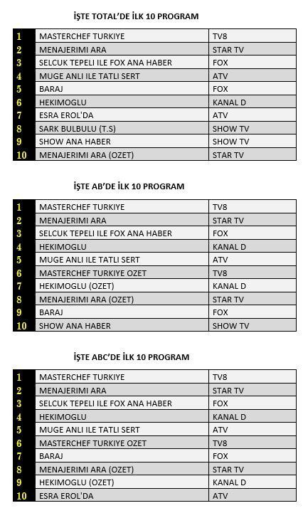 Reytinglerde Hekimoğlu toparlamaya çalışıyor, Baraj umutsuz vaka! 9