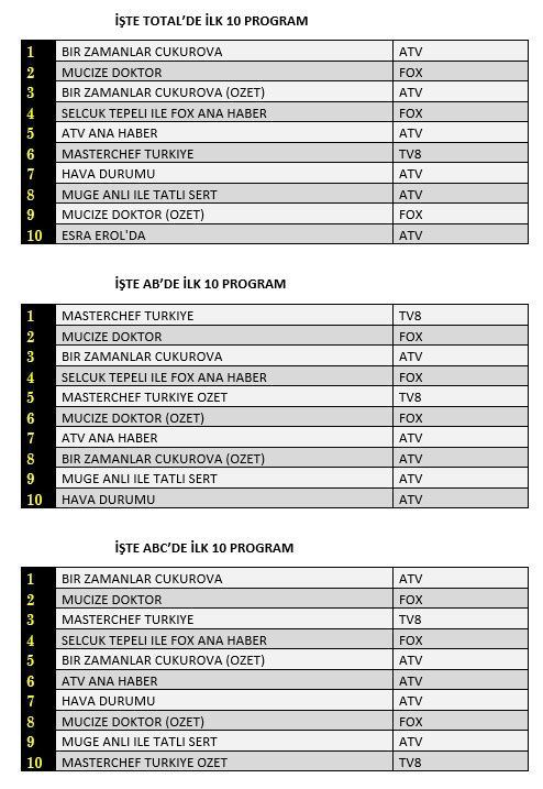 29 Ekim Perşembe reytinglerinde her şey tersine döndü! Mucize Doktor çok şaşırttı! 3