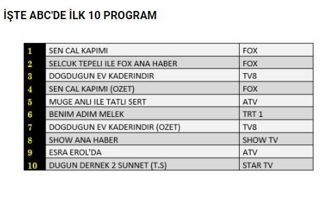 Doğduğun Ev Kaderindir reytinglerde sezona iyi başladı, Benim Adım Melek üzmüyor! 6