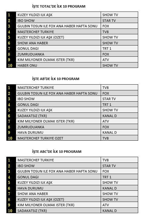 Kuzey Yıldızı ve Gönül Dağı'nın asıl rakibi İbo Show oldu! Zümrüdüanka için alarm zilleri çalıyor! 18