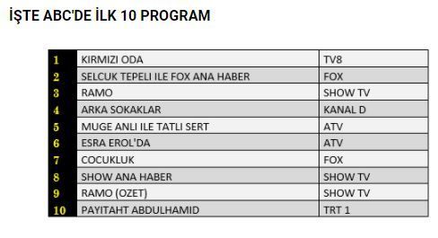 Reytinglerde Ramo çok iyi, Hercai kabuğunu yırttı, Çocukluk düşüşe geçti, Payitaht Abdülhamid yükseldi! 13