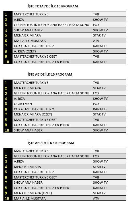 Arıza ve Menajerimi Ara kapışmasında kim önde? Öğretmen reytinglerde fena şaşırttı! 6