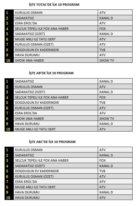 Sadakatsiz ve Kuruluş Osman reyting savaşında kim kazandı? Doğduğun Ev Kaderindir gayet iyi! 8