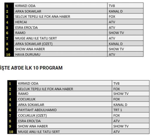 Cuma reytingleri kızıştı, Kırmızı Oda'ya değil asıl siz Hercai'nin ne yaptığına bir bakın! 3