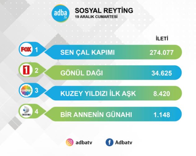 Sen Çal Kapımı dizisi reytinglerin efendisi Gönül Dağı'na 8 kat fark attı! 10