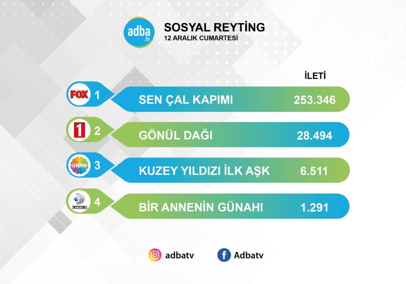 Gönül Dağı dizisine 9 kat fark atan Sen Çal Kapımı dizisi, Kuzey Yıldızı'nı ise 39'a katladı! 20