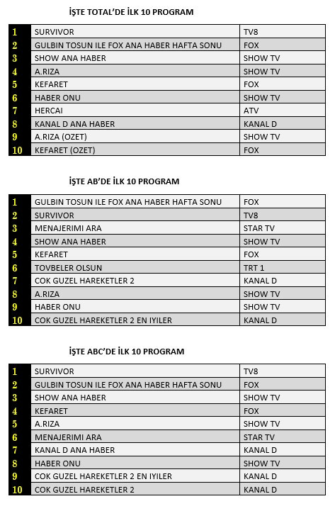 Kefaret, Menajerimi Ara ve Arıza reytingleri ile şaşırttı! Hercai yeni gününde bir iyi bir kötü! 5