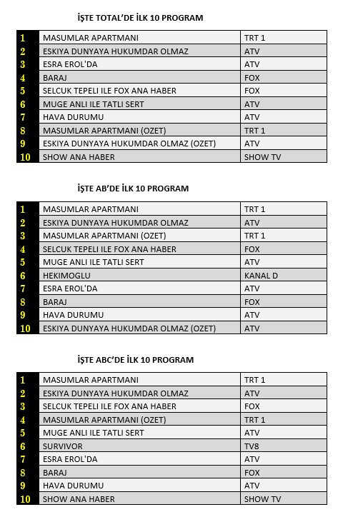 Masumlar Apartmanı ve Eşkıya Dünyaya Hükümdar Olmaz bildiğiniz gibi, Baraj ve Hekimoğlu ise düşüşte! 2