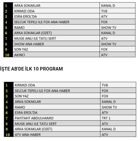 Arka Sokaklar dizisine bravo, Kırmızı Oda'dan reytinglerde rövanşı aldı! 4