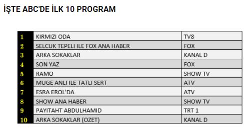 Arka Sokaklar dizisine bravo, Kırmızı Oda'dan reytinglerde rövanşı aldı! 5