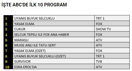 Yasak Elma ve Çukur reytinglerde ikincilik için yarıştı, Maraşlı seyretmekle yetindi! 6