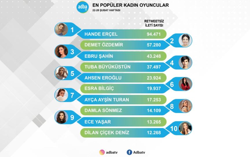 Hande Erçel şaşırtıyor! Demet Özdemir sıçradı! Ahsen Eroğlu'ndan atak! Ekranın en popüler kadınları bakın kimler? 8
