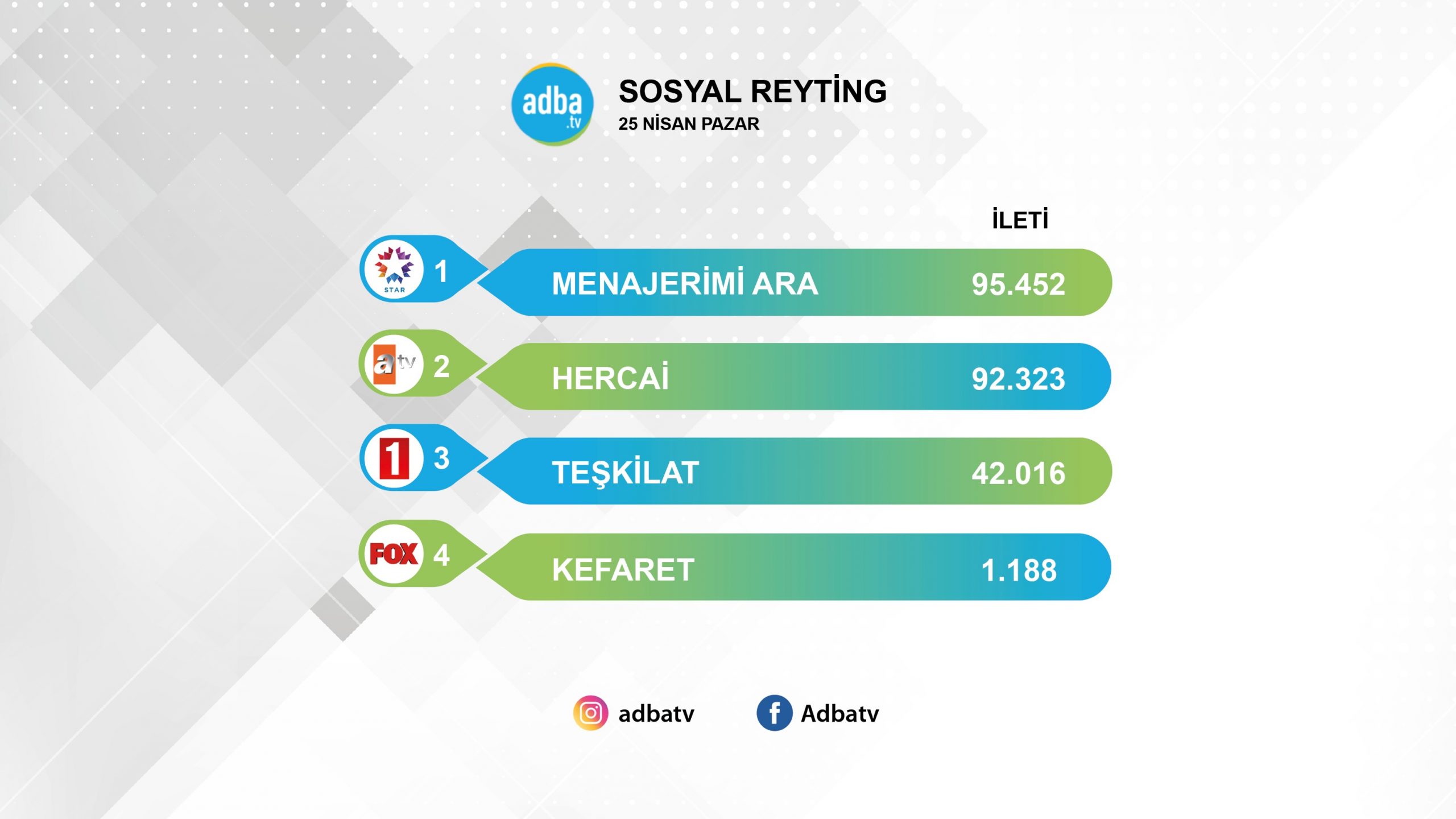 Dengeler şaştı! Teşkilat reytingde, Menajerimi Ara sosyal medyada güçlü! 9