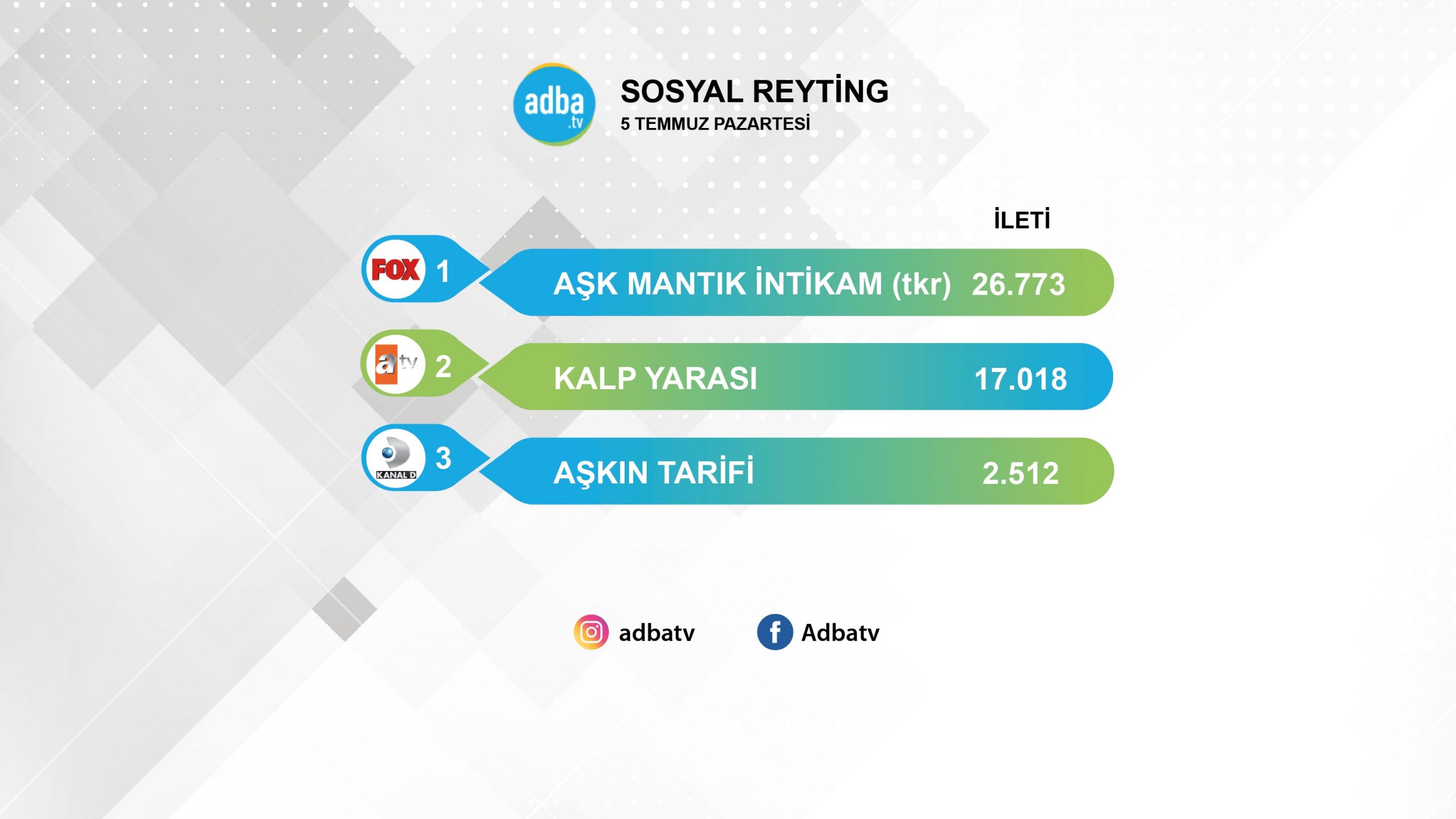 Aşk Mantık İntikam'ın tekrarı bile rakipleri yendi! Aşkın tarifi düşüşlerde! 11