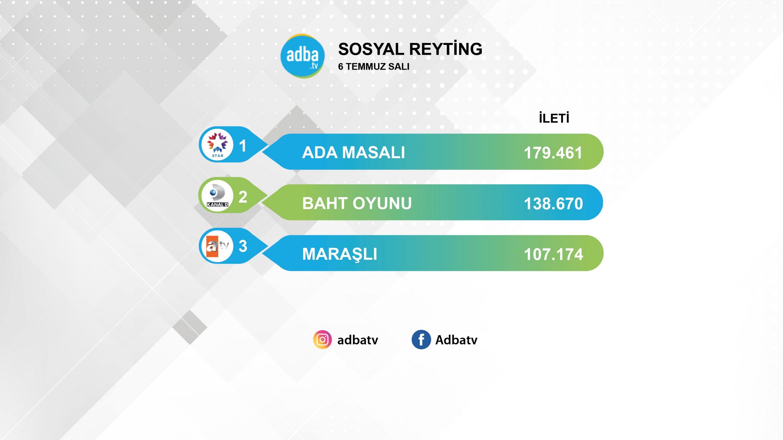 Ada Masalı sosyal medyada birinciliği kaptırmadı! Ama Baht Oyunu hemen ensesinde! 7