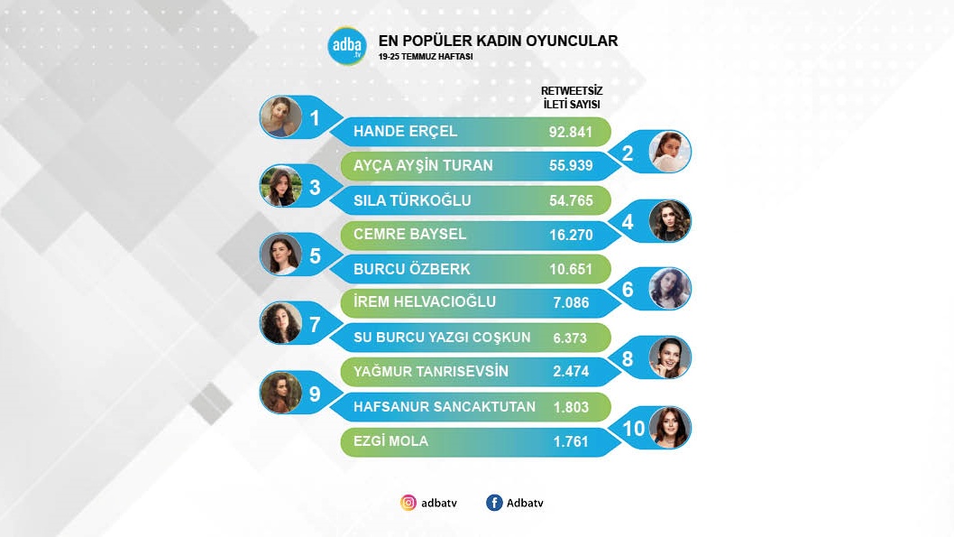 Hande Erçel yine lider hep lider! Sıla Türkoğlu'nun inanılmaz yükselişi! 9