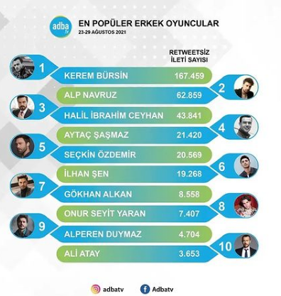 Kerem Bürsin ile Alp Navruz arasında sosyal medyada kıyasıya rekabet var! 4