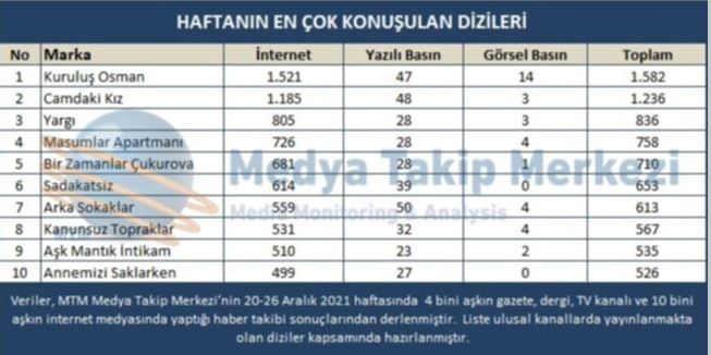 Hayret! Kuruluş Osman'ın birinci olduğu dizi listesinde Gönül Dağı yok! 25