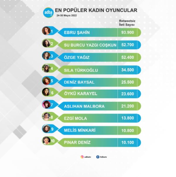 Yargı dizisi birinci ama Pınar Deniz sonda! Sosyal medyada en çok konuşulan kadın oyuncu listesi şaşırttı! 9