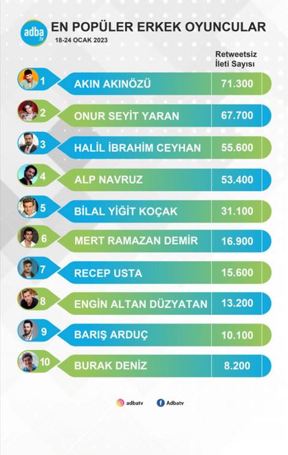 Onur Seyit Yaran ve Akın Akınözü, sosyal medyada iki dişli rakip oldu! Popülerlik konusunda zirvenin sahibi yine değişti! 2