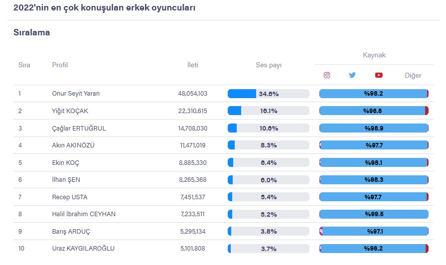 Akın Akınözü, Barış Arduç, Onur Seyit Yaran... İşte dizilerin jönleri arasında, 2022'deki en popüler isimler... 5