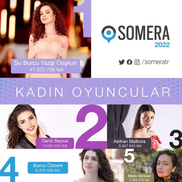 2022'nin sosyal medyada en popüler kadın oyuncusu Su Burcu Yazgı Coşkun! Deniz Baysal, Aslıhan Malbora, Sıla Türkoğlu da ilk 10'da! 9