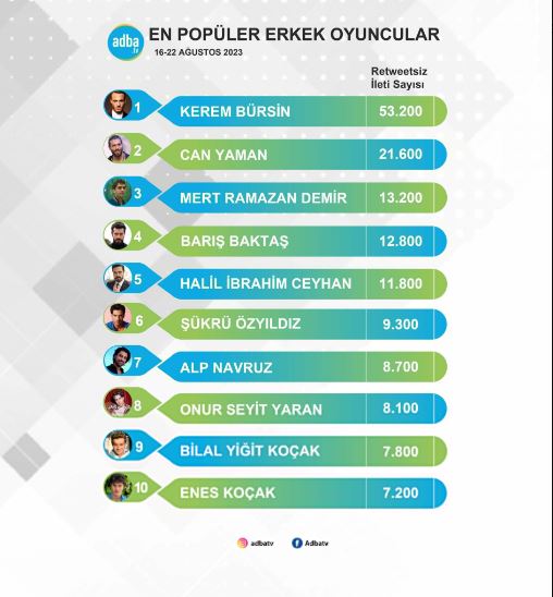 En popüler erkek oyuncular listesinde Kerem Bürsin rakiplerine fark atıyor! 7
