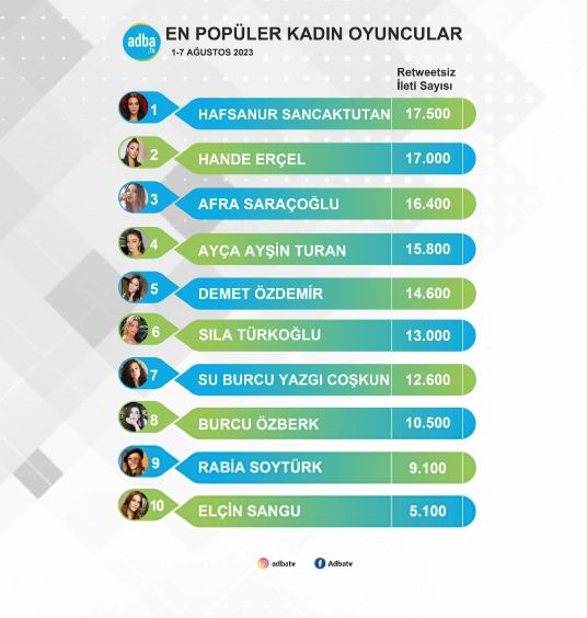En popüler kadın oyuncular listesinde Hafsanur Sancaktutan ile Hande Erçel rekabeti! 7