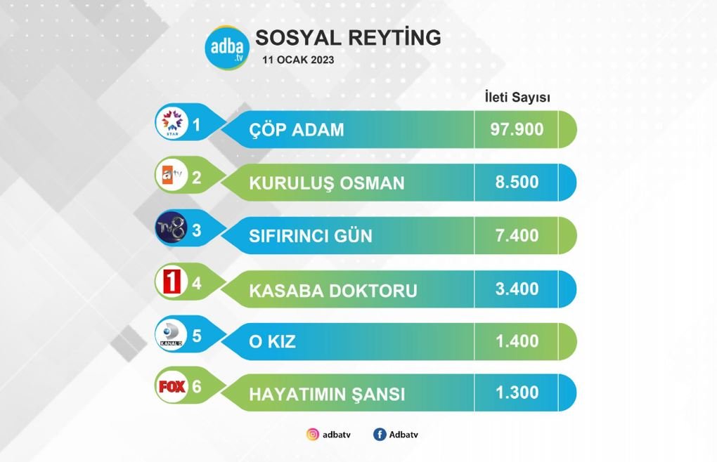 Çöp Adam dizisi ile Kuruluş Osman, O Kız ve diğer rakipleri arasındaki fark çarpıcı! 9 Çöp Adam dizisi ile Kuruluş Osman, O Kız ve diğer rakipleri arasındaki fark çarpıcı! 9