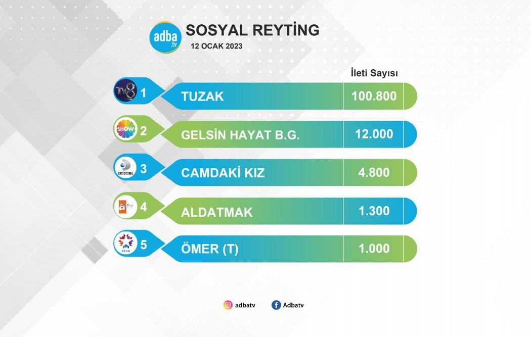 Reytingde üzen Tuzak dizisinin bu durumuna ne demeli? Şaşırtıcı sonuçları görmemek imkansız! 10