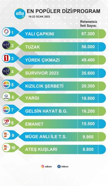 Tuzak dizisi, sosyal medyadaki popülerlik tahtını bakın hangi diziye kaptırdı? 9 Tuzak dizisi, sosyal medyadaki popülerlik tahtını bakın hangi diziye kaptırdı? 9