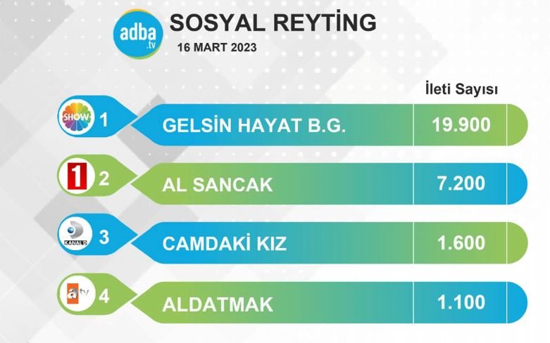 Camdaki Kız irtifa kaybediyor! Aldatmak dipte! Al Sancak umut vadediyor ama Gelsin Hayat Bildiği Gibi ise zafer turu atıyor! 8