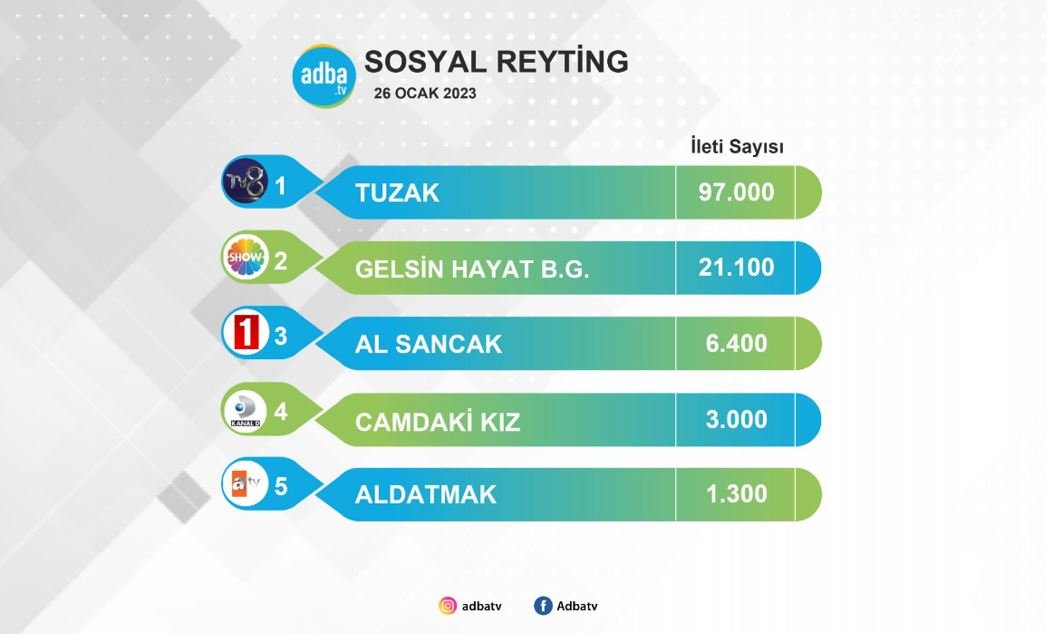 Tuzak'ın aldığı sonuca ne Camdaki Kız ne Aldatmak ne de Gelsin Hayat Bildiği Gibi ulaşıyor! 10