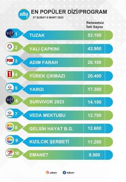 Ne Yalı Çapkını ne Adım Farah ne Yargı! Bu tablonun değişmezi Tuzak dizisi! 8 Ne Yalı Çapkını ne Adım Farah ne Yargı! Bu tablonun değişmezi Tuzak dizisi! 8